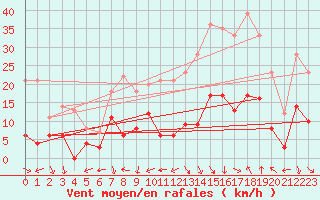 Courbe de la force du vent pour Nmes - Courbessac (30)