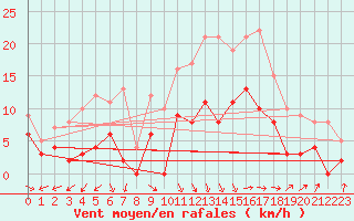Courbe de la force du vent pour Saint-Mme-le-Tenu (44)