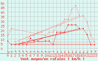Courbe de la force du vent pour Biarritz (64)