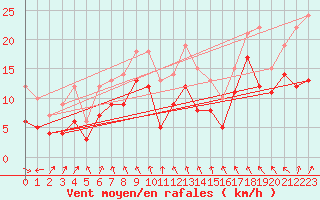 Courbe de la force du vent pour Reims-Prunay (51)