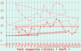 Courbe de la force du vent pour Mcon (71)