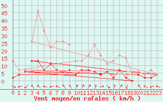 Courbe de la force du vent pour Carpentras (84)