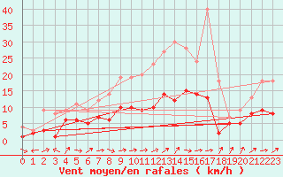 Courbe de la force du vent pour Feuchtwangen-Heilbronn