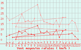 Courbe de la force du vent pour Millefonts - Nivose (06)