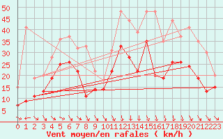 Courbe de la force du vent pour Le Havre - Octeville (76)
