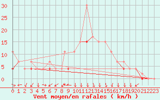 Courbe de la force du vent pour Al Hoceima
