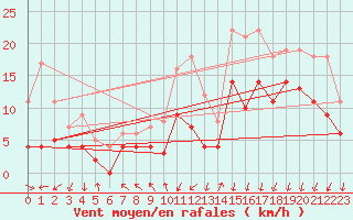 Courbe de la force du vent pour Ritsem