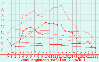 Courbe de la force du vent pour Leutkirch-Herlazhofen