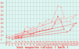 Courbe de la force du vent pour Le Luc - Cannet des Maures (83)