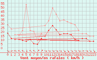 Courbe de la force du vent pour Wiesenburg