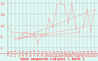 Courbe de la force du vent pour Decimomannu