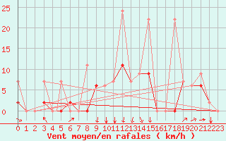 Courbe de la force du vent pour Balikesir