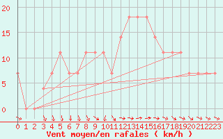 Courbe de la force du vent pour Turku Artukainen