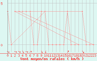 Courbe de la force du vent pour Sodankyla Vuotso