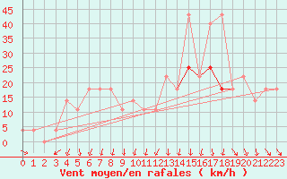 Courbe de la force du vent pour Usti Nad Labem