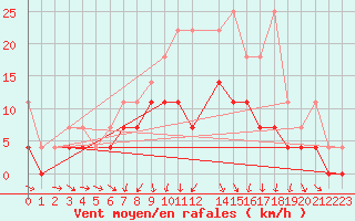 Courbe de la force du vent pour Sint Katelijne-waver (Be)