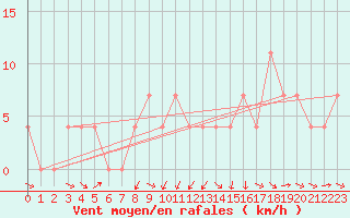 Courbe de la force du vent pour Leibnitz