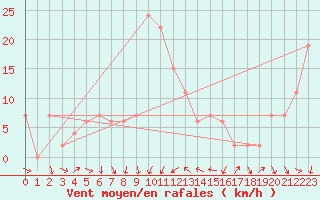 Courbe de la force du vent pour Vieste