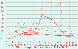 Courbe de la force du vent pour Chur-Ems