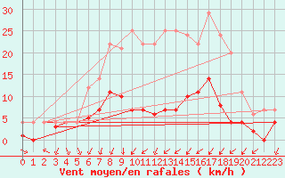 Courbe de la force du vent pour Leipzig