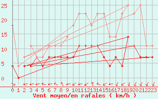 Courbe de la force du vent pour Melle (Be)
