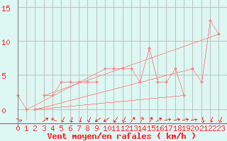 Courbe de la force du vent pour Cap Mele (It)