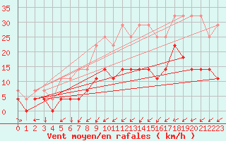 Courbe de la force du vent pour Foellinge