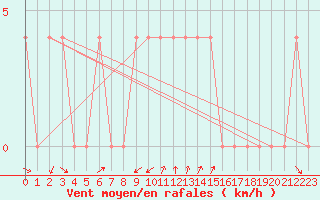 Courbe de la force du vent pour Koetschach / Mauthen