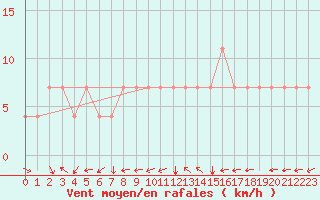 Courbe de la force du vent pour Idar-Oberstein