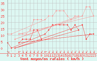 Courbe de la force du vent pour Ritsem