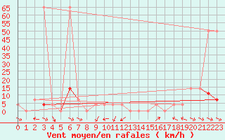 Courbe de la force du vent pour Lunz