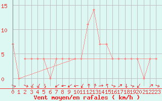 Courbe de la force du vent pour Aflenz