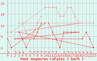 Courbe de la force du vent pour Foellinge