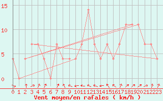 Courbe de la force du vent pour Gumpoldskirchen