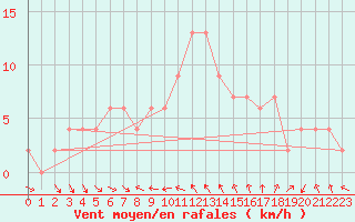 Courbe de la force du vent pour Castelln de la Plana, Almazora