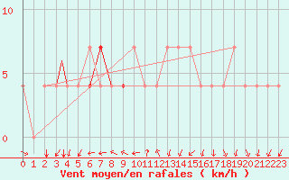 Courbe de la force du vent pour Eilat