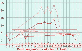 Courbe de la force du vent pour Weihenstephan