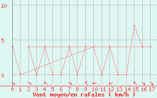 Courbe de la force du vent pour Reichenau / Rax