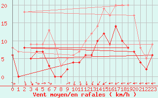 Courbe de la force du vent pour Orlans (45)