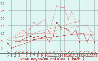 Courbe de la force du vent pour Saint-Auban (04)