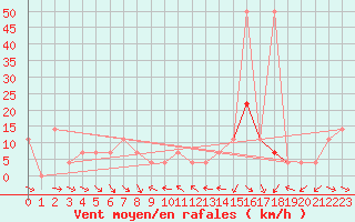 Courbe de la force du vent pour Villach