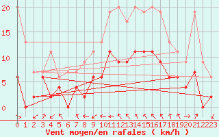 Courbe de la force du vent pour Cap Sagro (2B)