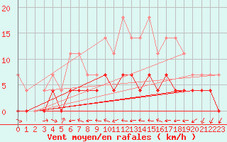 Courbe de la force du vent pour Ratece
