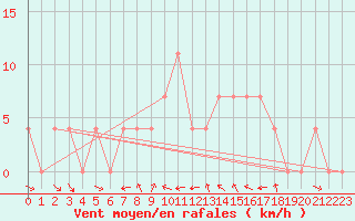 Courbe de la force du vent pour Koetschach / Mauthen