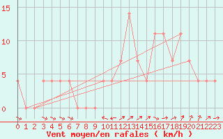 Courbe de la force du vent pour Krumbach