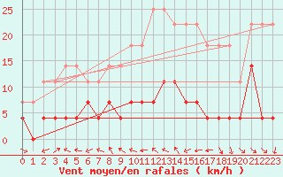 Courbe de la force du vent pour Gunnarn