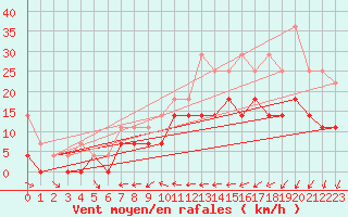 Courbe de la force du vent pour Adelsoe