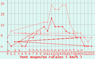 Courbe de la force du vent pour Agen (47)