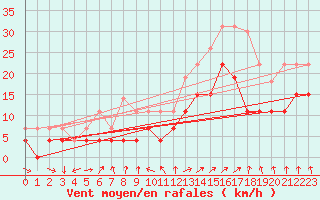 Courbe de la force du vent pour Saint-Dizier (52)