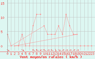 Courbe de la force du vent pour Saalbach